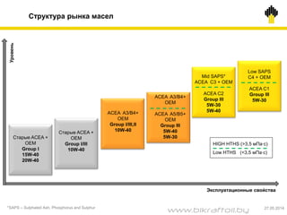 Структура рынка масел
*SAPS – Sulphated Ash, Phosphorus and Sulphur
Старые ACEA +
OEM
Group I
15W-40
20W-40
Старые ACEA +
OEM
Group I/III
10W-40
ACEA A3/B4+
OEM
Group I/III,II
10W-40
ACEA A3/B4+
OEM
ACEA A5/B5+
OEM
Group III
5W-40
5W-30
Mid SAPS*
ACEA C3 + OEM
ACEA C2
Group III
5W-30
5W-40
Low SAPS
C4 + OEM
ACEA C1
Group III
5W-30
Уровень
Эксплуатационные свойства
HIGH HTHS (>3,5 мПа∙с)
Low HTHS (<3,5 мПа∙с)
27.05.2014
www.bikraftoil.by
 