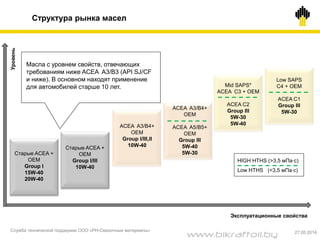 Структура рынка масел
Старые ACEA +
OEM
Group I
15W-40
20W-40
Старые ACEA +
OEM
Group I/III
10W-40
ACEA A3/B4+
OEM
Group I/III,II
10W-40
ACEA A3/B4+
OEM
ACEA A5/B5+
OEM
Group III
5W-40
5W-30
Mid SAPS*
ACEA C3 + OEM
ACEA C2
Group III
5W-30
5W-40
Low SAPS
C4 + OEM
ACEA C1
Group III
5W-30
Уровень
Эксплуатационные свойства
HIGH HTHS (>3,5 мПа∙с)
Low HTHS (<3,5 мПа∙с)
Масла с уровнем свойств, отвечающих
требованиям ниже ACEA A3/B3 (API SJ/CF
и ниже). В основном находят применение
для автомобилей старше 10 лет.
Служба технической поддержки ООО «РН-Смазочные материалы» 27.05.2014
www.bikraftoil.by
 