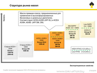 Структура рынка масел
Старые ACEA +
OEM
Group I
15W-40
20W-40
Старые ACEA +
OEM
Group I/III
10W-40
ACEA A3/B3+
OEM
Group I/III,II
10W-40
ACEA A3/B4+
OEM
ACEA A5/B5+
OEM
Group III
5W-40
5W-30
Mid SAPS*
ACEA C3 + OEM
ACEA C2
Group III
5W-30
5W-40
Low SAPS
C4 + OEM
ACEA C1
Group III
5W-30
Уровень
Эксплуатационные свойства
HIGH HTHS (>3,5 мПа∙с)
Low HTHS (<3,5 мПа∙с)
Масла премиум класса, предназначенные для
применения в высокофорсированных
бензиновых и дизельных двигателях.
Соответствуют ACEA A3/B3 (API SL) и ACEA
A3/B4, A5/B5 (API SM, SN)
Служба технической поддержки ООО «РН-Смазочные материалы» 27.05.2014
www.bikraftoil.by
 