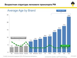 Служба технической поддержки ООО «РН-Смазочные материалы» 27.05.2014
Возрастная структура легкового транспорта РФ
www.bikraftoil.by
 