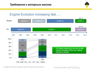 Требования к моторным маслам
Служба технической поддержки ООО «РН-Смазочные материалы»
www.bikraftoil.by
 