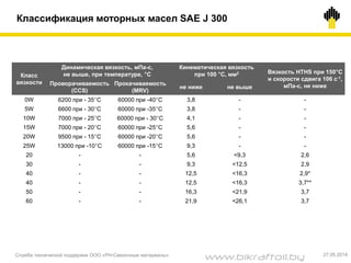 Классификация моторных масел SAE J 300
Служба технической поддержки ООО «РН-Смазочные материалы» 27.05.2014
Класс
вязкости
Динамическая вязкость, мПа-с,
не выше, при температуре, °С
Кинематическая вязкость
при 100 °С, мм2 Вязкость HTHS при 150°С
и скорости сдвига 106 с-1,
мПа-с, не нижеПроворачиваемость
(CСS)
Прокачиваемость
(MRV)
не ниже не выше
0W 6200 при - 35°С 60000 при -40°С 3,8 - -
5W 6600 при - 30°С 60000 при -35°С 3,8 - -
10W 7000 при - 25°С 60000 при - 30°С 4,1 - -
15W 7000 при - 20°С 60000 при -25°С 5,6 - -
20W 9500 при - 15°С 60000 при -20°С 5,6 - -
25W 13000 при -10°С 60000 при -15°С 9,3 - -
20 - - 5,6 <9,3 2,6
30 - - 9,3 <12,5 2,9
40 - - 12,5 <16,3 2,9*
40 - - 12,5 <16,3 3,7**
50 - - 16,3 <21,9 3,7
60 - - 21,9 <26,1 3,7
www.bikraftoil.by
 
