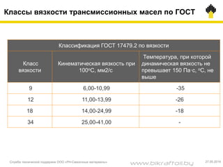 Классы вязкости трансмиссионных масел по ГОСТ
Служба технической поддержки ООО «РН-Смазочные материалы» 27.05.2014
Классификация ГОСТ 17479.2 по вязкости
Класс
вязкости
Кинематическая вязкость при
100оС, мм2/с
Температура, при которой
динамическая вязкость не
превышает 150 Па·с, оС, не
выше
9 6,00-10,99 -35
12 11,00-13,99 -26
18 14,00-24,99 -18
34 25,00-41,00 -
www.bikraftoil.by
 