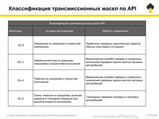 Классификация трансмиссионных масел по API
Служба технической поддержки ООО «РН-Смазочные материалы» 27.05.2014
Классификация трансмиссионных масел API
Категория Условия эксплуатации Область применения
GL-2
Умеренные по нагрузкам и скоростям
скольжения;
Червячные передачи транспортных средств,
обычно тракторов и с/х машин
GL-3
Умеренно-жесткие со средними
нагрузками и скоростями скольжения
Механические коробки передач и спирально-
конические передачи задних мостов грузовых
автомобилей
GL-4
Тяжелые по нагрузкам и скоростям
скольжения
Механические коробки передач и спирально-
конические передачи задних мостов легковых
автомобилей
GL-5
Очень тяжелые по нагрузкам, включая
ударные в гипоидной передаче при
высокой скорости скольжения
Гипоидные передачи грузовых и легковых
автомобилей
www.bikraftoil.by
 
