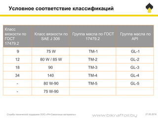Условное соответствие классификаций
Служба технической поддержки ООО «РН-Смазочные материалы» 27.05.2014
Класс
вязкости по
ГОСТ
17479.2
Класс вязкости по
SAE J 306
Группа масла по ГОСТ
17479.2
Группа масла по
API
9 75 W ТМ-1 GL-1
12 80 W / 85 W ТМ-2 GL-2
18 90 ТМ-3 GL-3
34 140 ТМ-4 GL-4
- 80 W-90 ТМ-5 GL-5
- 75 W-90
www.bikraftoil.by
 