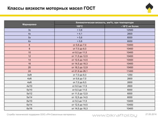 Классы вязкости моторных масел ГОСТ
Служба технической поддержки ООО «РН-Смазочные материалы» 27.05.2014
Маркировка
Кинематическая вязкость, мм2/с, при температуре
100°С - 18°С не более
3з > 3,8 12500
4з > 4,1 2600
5з > 5,6 6000
6з > 5,6 6000
6 от 5,6 до 7,0 10400
8 от 7,0 до 9,3 10400
10 от 9,3 до 11,5 10400
12 от 11,5 до 12,5 10400
14 от 12,5 до 14,5 10400
16 от 14,5 до 16,3 10400
20 от 16,3 до 12,9 10400
24 от 21,9 до 26,1 11400
3з/8 от 7,0 до 9,3 1250
4з/6 от 5,6 до 7,0 2600
4з/8 от 7,0 до 9,3 2600
4з/10 от 9,3 до 11,5 2600
5з/10 от 9,3 до 11,5 6000
5з/12 от 11,5 до 12,5 6000
5з/14 от 12,5 до 14,5 6000
6з/10 от 9,3 до 11,5 10400
6з/14 от 12,5 до 14,5 10400
6з/16 от 14,5 до 16,3 10400
www.bikraftoil.by
 