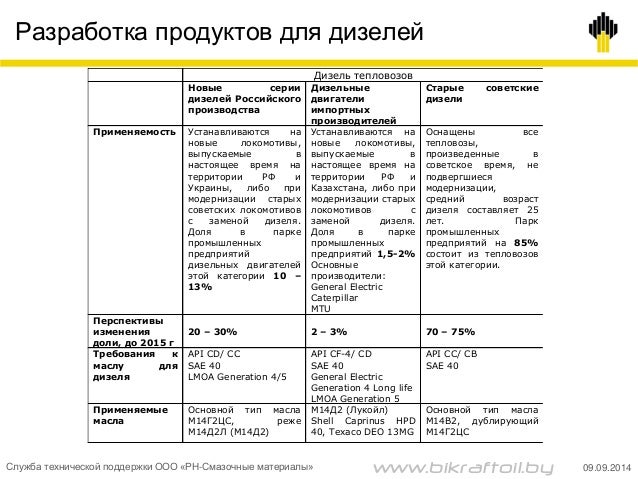 Тест моторных масел роснефть