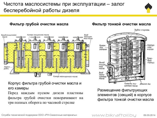 Тест моторных масел роснефть