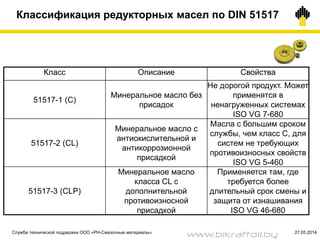 Классификация редукторных масел по DIN 51517
Класс Описание Свойства
51517-1 (С)
Минеральное масло без
присадок
Не дорогой продукт. Может
применятся в
ненагруженных системах
ISO VG 7-680
51517-2 (CL)
Минеральное масло с
антиокислительной и
антикоррозионной
присадкой
Масла с большим сроком
службы, чем класс С, для
систем не требующих
противоизносных свойств
ISO VG 5-460
51517-3 (CLP)
Минеральное масло
класса CL с
дополнительной
противоизносной
присадкой
Применяется там, где
требуется более
длительный срок смены и
защита от изнашивания
ISO VG 46-680
Служба технической поддержки ООО «РН-Смазочные материалы» 27.05.2014
www.bikraftoil.by
 