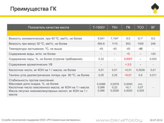 Преимущества ГК
Показатель качества масла Т-1500У ТКп ГК ТСО ВГ
Вязкость кинематическая, при 40 0С, мм2/с, не более 9,041 7,154* 9,5 8,1* 8,0
Вязкость при минус 30 0С, мм2/с, не более 684,8 1115 853 1000 248
Температура застывания, 0С, не выше -45 -45 -45 -45 -
Содержание воды, мг/кг, не более - - <5 - <20
Содержание серы, %, не более (строгие требования) 0,32 - 0,0007 - 0,003
Содержание ароматических УВ - - < 2,0 - -
Кислотное число, мг КОН на 1 г масла, не более 0,01 0,01 <0,01 0,0028 0,01
Тангенс угла диэлектрических потерь при 90 0С, не более 0,05 0,25 <0,01 0,6 0,011
Стабильность против окисления:
Массовая доля осадка, %, не более
Кислотное число окисленного масла, мг КОН на 1 г масла
Масса летучих низкомолекулярных кислот, мг КОН на 1 г
масла
0,0086
0,088
0,066
0,0078
0,22
0,0026
0,0040
<0,1
0,0020
отс.
0,07
0,005
-
Служба технической поддержки ООО «РН-Смазочные материалы» 30.07.2014www.bikraftoil.by
 