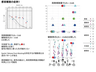 
ͨ
Ʋ

ĸ
Ħ
IaS/N = 15dB
ߤS/N = -15dB
ȱ^
ĸ񡢏项
ߤȤ
źŤȷ˼Ĥäˤ
Spatial Release from Maskingϴڤ뤬ߤȤ
Υѥ`󤬤
yǤϡźŤΗʳˡIgrg
äˤ
y֢






IaS/N = 15dB
ߤS/N = -15dBȱ^
 