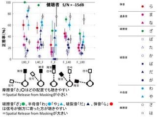 
ͨ
Ʋ

ĸ
Ħ
ĦϤɤäǤ䤹
Spatial Release from MaskingС
Ʋ񡢰ĸ񡸤䡹  项 
źŤȷ˼Ĥä䤹
Spatial Release from Masking󤭤
 S/N = -15dBʣ
 