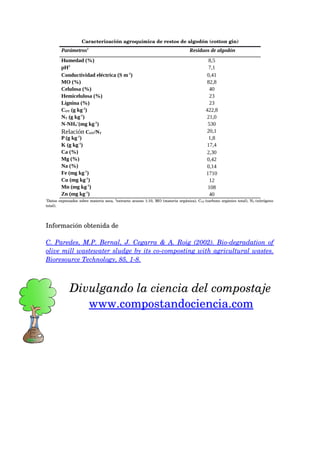 Caracterización agroquímica de restos de algodón (cotton gin) 
Parámetros1 Residuos de algodón 
Humedad (%) 8,5 
pH2 7,1 
Conductividad eléctrica (S m-1) 0,41 
MO (%) 82,8 
Celulosa (%) 40 
Hemicelulosa (%) 23 
Lignina (%) 23 
COT (g kg-1) 422,8 
NT (g kg-1) 21,0 
N-NH4 
+(mg kg-1) 530 
Relación COT/NT 20,1 
P (g kg-1) 1,8 
K (g kg-1) 17,4 
Ca (%) 2,30 
Mg (%) 0,42 
Na (%) 0,14 
Fe (mg kg-1) 1710 
Cu (mg kg-1) 12 
Mn (mg kg-1) 108 
Zn (mg kg-1) 40 
1Datos expresados sobre materia seca, 2extracto acuoso 1:10, MO (materia orgánica), COT (carbono orgánico total), NT (nitrógeno 
total). 
Información obtenida de 
C. Paredes, M.P. Bernal, J. Cegarra & A. Roig (2002). Bio­degradation 
of 
olive mill wastewater sludge by its co­composting 
with agricultural wastes. 
Bioresource Technology, 85, 1­8. 
Divulgando la ciencia del compostaje 
www.compostandociencia.com 
