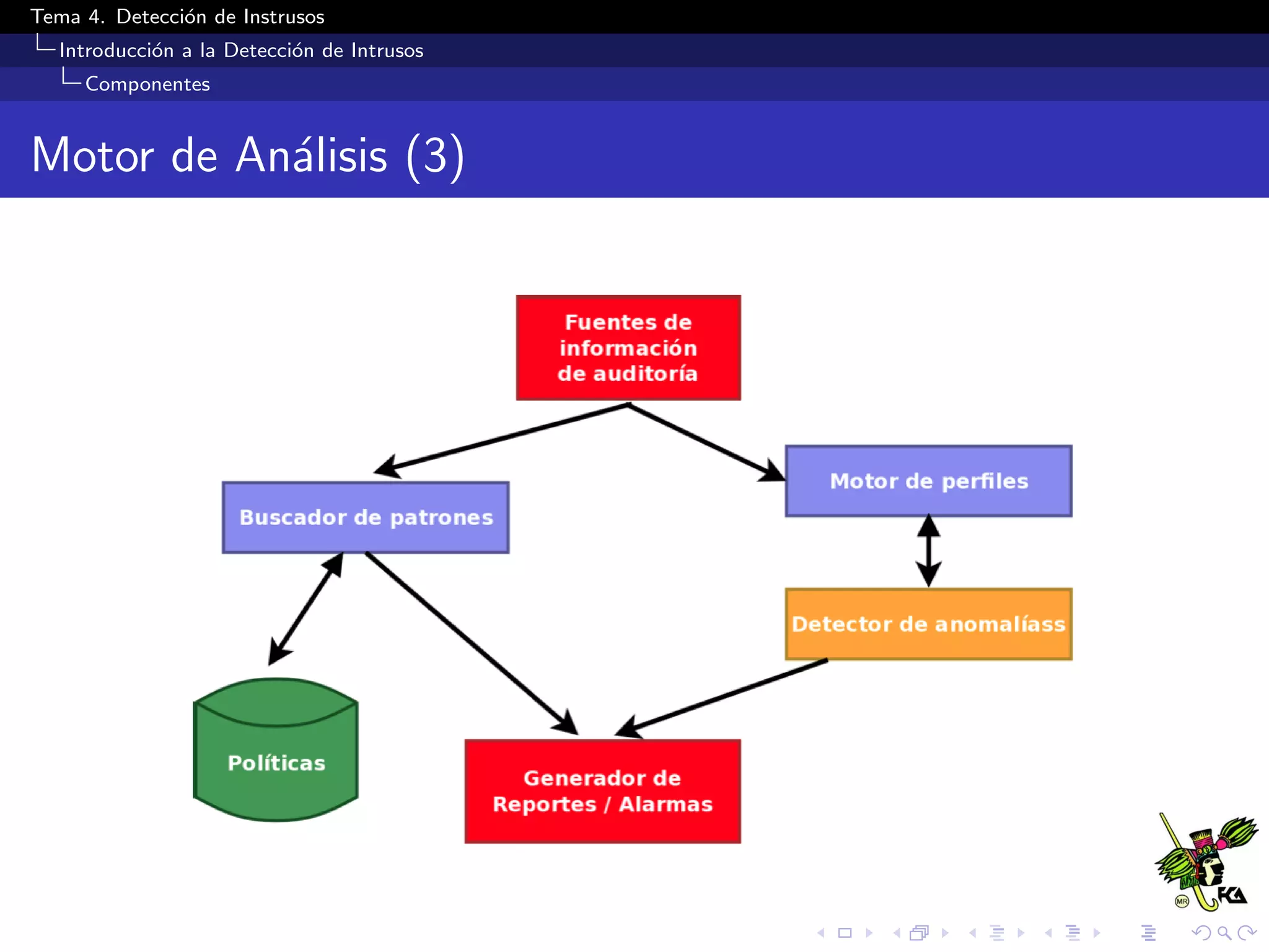 Tema 4. Detecci´on de Instrusos
Introducci´on a la Detecci´on de Intrusos
Componentes
Motor de An´alisis (3)
 