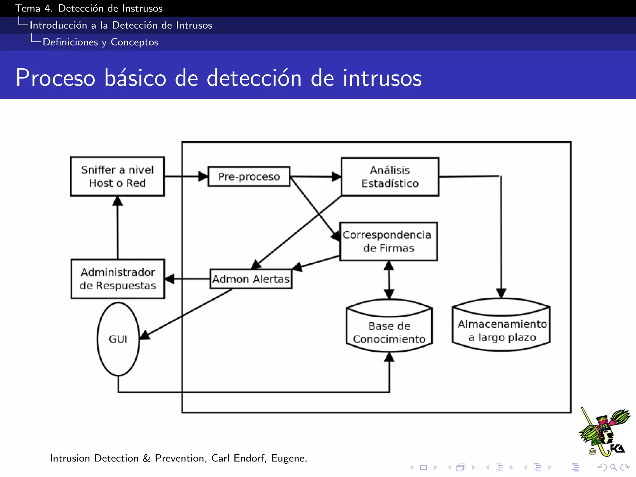 Tema 4. Detecci´on de Instrusos
Introducci´on a la Detecci´on de Intrusos
Deﬁniciones y Conceptos
Proceso b´asico de detecci´on de intrusos
Intrusion Detection & Prevention, Carl Endorf, Eugene.
 