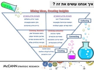. 
. 
. 
Collecting 
Connecting 
Creating 
מקורות מידע ראשוניים 
מומחים ומובילי דעה 
רשתות חברתיות/ מקצועיות 
רשת קשרים- מקאן העולמית 
מקורות מידע משניים 
מאגרי מידע בתשלום 
תיקי תחום מקצועיים 
כריית מידע באינטרנט 
Thinking Consumer 
מחקרי צרכנים 
מאפיינים תרבותיים 
דפוסי צריכה והתנהגות 
מודלים התנהגותיים 
Thinking Business 
ניתוח פוטנציאל שוק 
מודיעין תחרותי ועסקי 
דו"חות ונתונים כספיים 
סקירות בנצ'מרק עולמי 
רעיונות פורצי דרך 
עיצוב חשיבה 
מודלים לקבלת החלטות 
זיהוי הזדמנויות 
איך אנחנו עושים את זה ? 
 