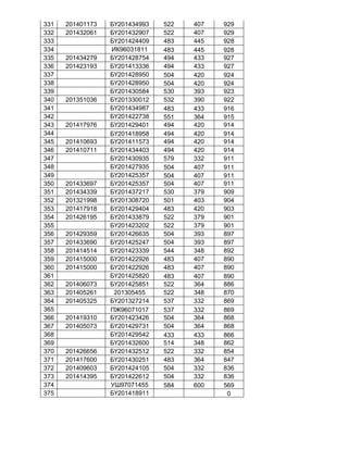 331 201401173 БҮ201434993 522 407 929
332 201432061 БҮ201432907 522 407 929
333 БҮ201424409 483 445 928
334 ИК96031811 483 445 928
335 201434279 БҮ201428754 494 433 927
336 201423193 БҮ201413336 494 433 927
337 БҮ201428950 504 420 924
338 БҮ201428950 504 420 924
339 БҮ201430584 530 393 923
340 201351036 БҮ201330012 532 390 922
341 БҮ201434987 483 433 916
342 БҮ201422738 551 364 915
343 201417976 БҮ201429401 494 420 914
344 БҮ201418958 494 420 914
345 201410693 БҮ201411573 494 420 914
346 201410711 БҮ201434403 494 420 914
347 БҮ201430935 579 332 911
348 БҮ201427935 504 407 911
349 БҮ201425357 504 407 911
350 201433697 БҮ201425357 504 407 911
351 201434339 БҮ201437217 530 379 909
352 201321998 БҮ201308720 501 403 904
353 201417918 БҮ201429404 483 420 903
354 201426195 БҮ201433879 522 379 901
355 БҮ201423202 522 379 901
356 201429359 БҮ201426635 504 393 897
357 201433690 БҮ201425247 504 393 897
358 201414514 БҮ201423339 544 348 892
359 201415000 БҮ201422926 483 407 890
360 201415000 БҮ201422926 483 407 890
361 БҮ201425820 483 407 890
362 201406073 БҮ201425851 522 364 886
363 201405261 201305455 522 348 870
364 201405325 БҮ201327214 537 332 869
365 ПЖ96071017 537 332 869
366 201419310 БҮ201423426 504 364 868
367 201405073 БҮ201429731 504 364 868
368 БҮ201429542 433 433 866
369 БҮ201432600 514 348 862
370 201426656 БҮ201432512 522 332 854
371 201417600 БҮ201430251 483 364 847
372 201409603 БҮ201424105 504 332 836
373 201414395 БҮ201422612 504 332 836
374 УШ97071455 584 600 569
375 БҮ201418911 0
 