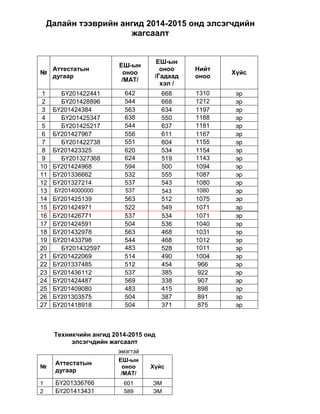 Далайн тээврийн ангид 2014-2015 онд элсэгчдийн
жагсаалт
№
Аттестатын
дугаар
ЕШ-ын
оноо
/МАТ/
ЕШ-ын
оноо
/Гадаад
хэл /
Нийт
оноо
Хүйс
1 БҮ201422441 642 668 1310 эр
2 БҮ201428896 544 668 1212 эр
3 БҮ201424384 563 634 1197 эр
4 БҮ201425347 638 550 1188 эр
5 БҮ201425217 544 637 1181 эр
6 БҮ201427967 556 611 1167 эр
7 БҮ201422738 551 604 1155 эр
8 БҮ201423325 620 534 1154 эр
9 БҮ201327368 624 519 1143 эр
10 БҮ201424968 594 500 1094 эр
11 БҮ201336662 532 555 1087 эр
12 БҮ201327214 537 543 1080 эр
13 БҮ2014000000 537 543 1080 эр
14 БҮ201425139 563 512 1075 эр
15 БҮ201424971 522 549 1071 эр
16 БҮ201426771 537 534 1071 эр
17 БҮ201424591 504 536 1040 эр
18 БҮ201432978 563 468 1031 эр
19 БҮ201433798 544 468 1012 эр
20 БҮ201432597 483 528 1011 эр
21 БҮ201422069 514 490 1004 эр
22 БҮ201337485 512 454 966 эр
23 БҮ201436112 537 385 922 эр
24 БҮ201424487 569 338 907 эр
25 БҮ201409080 483 415 898 эр
26 БҮ201303575 504 387 891 эр
27 БҮ201418918 504 371 875 эр
Техникчийн ангид 2014-2015 онд
элсэгчдийн жагсаалт
эмэгтэй
№
Аттестатын
дугаар
ЕШ-ын
оноо
/МАТ/
Хүйс
1 БҮ201336766 601 ЭМ
2 БҮ201413431 589 ЭМ
 