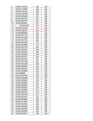 3 БҮ201134474 584 ЭМ
4 БҮ201317609 582 ЭМ
5 БҮ201433019 563 ЭМ
6 БҮ201134729 556 ЭМ
7 БҮ201425228 551 ЭМ
8 БҮ201431519 544 ЭМ
9 БҮ201329197 541 ЭМ
10 БҮ201022361 541 ЭМ
11 201301945 537 ЭМ
12 БҮ201423346 537 ЭМ
13 БҮ201428531 530 ЭМ
14 БҮ200830956 522 ЭМ
15 БҮ201431719 522 ЭМ
16 БҮ201437296 522 ЭМ
17 БҮ201437153 522 ЭМ
18 БҮ201434542 514 ЭМ
19 БҮ201433068 514 ЭМ
20 БҮ201431749 504 ЭМ
21 БҮ201423331 504 ЭМ
22 БҮ201334361 504 ЭМ
23 БҮ201419233 504 ЭМ
24 БҮ201432747 504 ЭМ
25 БҮ201327244 501 ЭМ
26 БҮ201341182 501 ЭМ
27 БҮ201422336 494 ЭМ
28 БҮ201424645 483 ЭМ
29 БҮ201423231 483 ЭМ
30 БҮ201433063 483 ЭМ
31 201304988 483 ЭМ
32 БҮ201431796 483 ЭМ
33 БҮ201326993 479 ЭМ
34 БҮ201433887 472 ЭМ
35 БҮ201423833 472 ЭМ
36 БҮ201422846 472 ЭМ
37 БҮ201432072 472 ЭМ
38 БҮ201204862 472 ЭМ
39 БҮ201422214 472 ЭМ
40 БҮ201437235 472 ЭМ
41 БҮ201410417 472 ЭМ
42 БҮ201428084 460 ЭМ
43 БҮ201411961 460 ЭМ
44 БҮ201431530 460 ЭМ
45 БҮ201436364 460 ЭМ
46 БҮ201436250 460 ЭМ
47 БҮ201422932 460 ЭМ
48 БҮ201425973 460 ЭМ
 