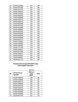 49 БҮ201327886 447 ЭМ
50 БҮ201307358 447 ЭМ
51 БҮ201301778 447 ЭМ
52 БҮ201338243 444 ЭМ
53 БҮ201315324 444 ЭМ
54 БҮ201426203 433 ЭМ
55 БҮ201430964 433 ЭМ
56 БҮ201435170 433 ЭМ
57 БҮ201423010 433 ЭМ
58 БҮ201422089 433 ЭМ
59 БҮ201431426 433 ЭМ
60 БҮ201423009 433 ЭМ
61 БҮ201428563 433 ЭМ
62 БҮ201025204 433 ЭМ
63 БҮ201422088 433 ЭМ
64 БҮ201435054 433 ЭМ
65 БҮ201430958 433 ЭМ
66 БҮ201425175 433 ЭМ
67 БҮ201125823 433 ЭМ
68 БҮ201430645 433 ЭМ
69 БҮ201434587 418 ЭМ
70 БҮ201131190 418 ЭМ
71 БҮ201428521 418 ЭМ
72 БҮ201431395 403 ЭМ
73 БҮ201336701 403 ЭМ
74 БҮ201422631 403 ЭМ
75 БҮ201340507 403 ЭМ
76 БҮ201431115 403 ЭМ
Техникчийн ангид 2014-2015 онд
элсэгчдийн жагсаалт
Эрэгтэй
№
Аттестатын
дугаар
ЕШ-ын
оноо
/МАТ/
Хүйс
1 БҮ201432635 598 ЭР
2 БҮ201128405 582 ЭР
3 БҮ201339119 582 ЭР
4 БҮ201328290 567 ЭР
5 БҮ201425139 563 ЭР
6 БҮ201433016 552 ЭР
7 БҮ201423305 551 ЭР
8 БҮ201422620 551 ЭР
9 БҮ201334446 551 ЭР
10 БҮ201437145 547 ЭР
 
