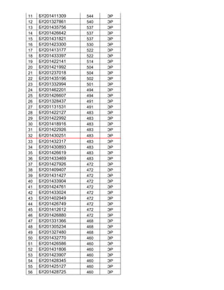 11 БҮ201411309 544 ЭР
12 БҮ201327861 540 ЭР
13 БҮ201435756 537 ЭР
14 БҮ201426642 537 ЭР
15 БҮ201431821 537 ЭР
16 БҮ201423300 530 ЭР
17 БҮ201413177 522 ЭР
18 БҮ201433397 522 ЭР
19 БҮ201422141 514 ЭР
20 БҮ201421992 504 ЭР
21 БҮ201237018 504 ЭР
22 БҮ201435196 502 ЭР
23 БҮ201332994 501 ЭР
24 БҮ201462201 494 ЭР
25 БҮ201426607 494 ЭР
26 БҮ201328437 491 ЭР
27 БҮ201131531 491 ЭР
28 БҮ201422127 483 ЭР
29 БҮ201422992 483 ЭР
30 БҮ201418916 483 ЭР
31 БҮ201422926 483 ЭР
32 БҮ201430251 483 ЭР
33 БҮ201432317 483 ЭР
34 БҮ201430893 483 ЭР
35 БҮ201426619 483 ЭР
36 БҮ201433469 483 ЭР
37 БҮ201427926 472 ЭР
38 БҮ201409407 472 ЭР
39 БҮ201431427 472 ЭР
40 БҮ201433904 472 ЭР
41 БҮ201424761 472 ЭР
42 БҮ201433024 472 ЭР
43 БҮ201402949 472 ЭР
44 БҮ201426749 472 ЭР
45 БҮ201412612 472 ЭР
46 БҮ201426880 472 ЭР
47 БҮ201331366 468 ЭР
48 БҮ201305234 468 ЭР
49 БҮ201327480 468 ЭР
50 БҮ201432770 460 ЭР
51 БҮ201426586 460 ЭР
52 БҮ201431806 460 ЭР
53 БҮ201423907 460 ЭР
54 БҮ201428345 460 ЭР
55 БҮ201425127 460 ЭР
56 БҮ201428725 460 ЭР
 