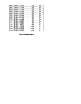 103 БҮ201422537 403 ЭР
104 БҮ201431761 403 ЭР
105 БҮ201413316 403 ЭР
106 БҮ201323395 403 ЭР
107 БҮ201422715 403 ЭР
108 БҮ201426273 403 ЭР
109 БҮ201405478 403 ЭР
110 БҮ201437257 403 ЭР
111 БҮ201302021 403 ЭР
112 БҮ201412594 403 ЭР
113 БҮ201415812 403 ЭР
114 БҮ201305275 403 ЭР
115 БҮ201430650 403 ЭР
Элсэлтийн комисс
 