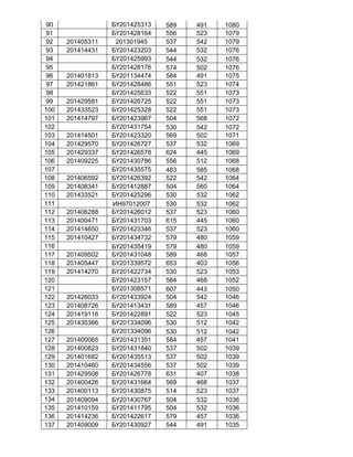 90 БҮ201425313 589 491 1080
91 БҮ201428164 556 523 1079
92 201405311 201301945 537 542 1079
93 201414431 БҮ201423203 544 532 1076
94 БҮ201425993 544 532 1076
95 БҮ201428176 574 502 1076
96 201401813 БҮ201134474 584 491 1075
97 201421861 БҮ201428486 551 523 1074
98 БҮ201425633 522 551 1073
99 201429581 БҮ201426725 522 551 1073
100 201433523 БҮ201425328 522 551 1073
101 201414797 БҮ201423967 504 568 1072
102 БҮ201431754 530 542 1072
103 201414501 БҮ201423320 569 502 1071
104 201429570 БҮ201426727 537 532 1069
105 201429337 БҮ201426578 624 445 1069
106 201409225 БҮ201430786 556 512 1068
107 БҮ201435575 483 585 1068
108 201406592 БҮ201426392 522 542 1064
109 201408341 БҮ201412887 504 560 1064
110 201433521 БҮ201425296 530 532 1062
111 ИН97012007 530 532 1062
112 201406288 БҮ201426012 537 523 1060
113 201400471 БҮ201431703 615 445 1060
114 201414650 БҮ201423346 537 523 1060
115 201410427 БҮ201434732 579 480 1059
116 БҮ201435419 579 480 1059
117 201409502 БҮ201431048 589 468 1057
118 201405447 БҮ201339572 653 403 1056
119 201414270 БҮ201422734 530 523 1053
120 БҮ201423157 584 468 1052
121 БҮ201308571 607 443 1050
122 201426033 БҮ201433924 504 542 1046
123 201408726 БҮ201413431 589 457 1046
124 201419116 БҮ201422891 522 523 1045
125 201435366 БҮ201334096 530 512 1042
126 БҮ201334096 530 512 1042
127 201400065 БҮ201431351 584 457 1041
128 201400823 БҮ201431840 537 502 1039
129 201401682 БҮ201435513 537 502 1039
130 201410460 БҮ201434556 537 502 1039
131 201429508 БҮ201426778 631 407 1038
132 201400426 БҮ201431664 569 468 1037
133 201400113 БҮ201430875 514 523 1037
134 201409094 БҮ201430767 504 532 1036
135 201410159 БҮ201411795 504 532 1036
136 201414236 БҮ201422617 579 457 1036
137 201409009 БҮ201430927 544 491 1035
 