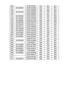 186 БҮ20140339 514 457 971
187 201406094 БҮ201425826 522 445 967
188 БҮ201429688 483 480 963
189 201419720 БҮ201340548 522 433 955
190 БҮ201428687 494 457 951
191 201409164 БҮ201430763 530 420 950
192 201414961 БҮ201423006 504 445 949
193 201400062 БҮ201431348 504 445 949
194 201409184 БҮ201430774 483 457 940
195 201433322 БҮ201425181 483 457 940
196 201435119 БҮ201330588 530 407 937
197 201414546 БҮ201423143 504 433 937
198 201426078 БҮ201433939 504 433 937
199 201423580 БҮ201435739 579 348 927
200 201414967 БҮ201423000 504 420 924
201 201432881 БҮ201433401 514 407 921
202 НЩ97021407 494 420 914
203 201432939 БҮ201433568 514 393 907
204 201304055 494 407 901
205 201418438 БҮ201427984 504 393 897
206 201434691 БҮ201421327 504 379 883
207 201426022 БҮ201433912 483 393 876
208 201402699 201304988 483 379 862
209 201406665 БҮ201426498 483 379 862
210 БҮ201426015 494 364 858
211 БҮ201424762 494 364 858
212 201400018 БҮ201431408 522 315 837
 