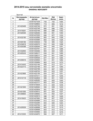 2014-2015 оны хичээлийн жилийн элсэлтийн
онооны жагсаалт
Эрэгтэй
№
Батламжийн
дугаар
Аттестатын
дугаар
ЕШ Мат
ЕШ
Физик
Нийт
оноо
1 БҮ201421438 739 745 1484
2 БҮ201428853 719 695 1414
3 201420468 БҮ201405748 672 691 1363
4 БҮ201422748 666 686 1352
5 201419041 БҮ201422748 666 686 1352
6 201429394 БҮ201426546 699 651 1350
7 БҮ201437225 656 677 1333
8 201432180 БҮ201433090 683 645 1328
9 БҮ201433090 683 645 1328
10 201405180 БҮ201430034 739 585 1324
11 201434618 БҮ201429570 653 645 1298
12 201429388 БҮ201426544 646 645 1291
13 БҮ201423761 631 657 1288
14 201332963 БҮ201330484 663 622 1285
15 201405232 БҮ201328217 634 651 1285
16 БҮ201328217 634 651 1285
17 БҮ201426426 677 607 1284
18 201409016 БҮ201430932 631 651 1282
19 БҮ201330484 663 610 1273
20 201414443 БҮ201423146 659 612 1271
21 201423713 БҮ201422188 653 607 1260
22 БҮ201422188 653 607 1260
23 БҮ201426702 624 633 1257
24 201423866 БҮ201422156 624 627 1251
25 БҮ201437211 638 607 1245
26 201414118 БҮ201422604 589 651 1240
27 БҮ201428285 620 620 1240
28 БҮ201423777 603 633 1236
29 БҮ201416404 615 620 1235
30 201421840 БҮ201428462 594 639 1233
31 БҮ201422604 581 651 1232
32 201401065 БҮ201434912 607 620 1227
33 201348663 БҮ201336842 575 652 1227
34 БҮ201423615 598 627 1225
35 201418423 БҮ201427962 598 627 1225
36 БҮ201424984 612 612 1224
37 БҮ201422284 603 620 1223
38 БҮ201425764 607 612 1219
39 201429559 БҮ201426698 603 612 1215
40 БҮ201426698 603 612 1215
41 БҮ201430565 603 612 1215
42 201410353 БҮ201434972 584 627 1211
 