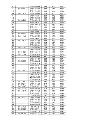 43 БҮ201434666 584 627 1211
44 201408224 БҮ201413029 551 657 1208
45 БҮ201436206 563 645 1208
46 201421839 БҮ201428464 574 633 1207
47 БҮ201422101 594 612 1206
48 БҮ201413979 634 568 1202
49 201334265 БҮ201320112 550 652 1202
50 БҮ201406757 598 600 1198
51 БҮ201309379 532 663 1195
52 БҮ201423644 594 600 1194
53 БҮ201404417 569 620 1189
54 БҮ201430981 646 542 1188
55 201409021 БҮ201430938 574 612 1186
56 201411142 БҮ201437387 551 633 1184
57 БҮ201406443 607 577 1184
58 201419574 БҮ201423358 584 600 1184
59 БҮ201427800 631 551 1182
60 БҮ201422044 589 593 1182
61 201429507 БҮ201426769 574 607 1181
62 БҮ201426810 584 593 1177
63 201434026 БҮ201428710 569 607 1176
64 201432104 БҮ201433028 672 502 1174
65 МЗ96060516 589 585 1174
66 БҮ201431390 551 620 1171
67 201432809 БҮ201433542 574 593 1167
68 БҮ201423314 598 568 1166
69 БҮ201424501 551 612 1163
70 БҮ201435192 569 593 1162
71 201414871 БҮ201423885 627 532 1159
72 БҮ201423885 627 532 1159
73 БҮ201428107 656 502 1158
74 ИЭ97041431 530 627 1157
75 БҮ201428954 544 612 1156
76 201433687 БҮ201425240 569 585 1154
77 201409241 БҮ201431236 514 639 1153
78 201433667 БҮ201425351 584 568 1152
79 201415375 БҮ201436144 537 612 1149
80 201432816 БҮ201433526 589 560 1149
81 БҮ201435391 537 612 1149
82 БҮ201425965 563 585 1148
83 201426227 БҮ201433656 579 568 1147
84 БҮ201426403 603 542 1145
85 БҮ201426525 603 542 1145
86 БҮ97102514 551 593 1144
87 201431435 201305335 530 612 1142
88 201423625 БҮ201422114 574 568 1142
89 БҮ201431110 556 585 1141
90 201400395 БҮ201431777 598 542 1140
 