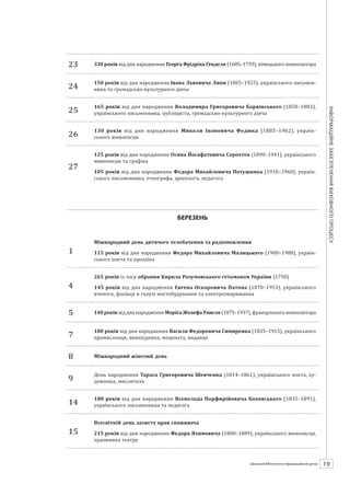 Календарзнаменнихіпам’ятнихдат
19ШБІЦ № 7/2014
23 330 років від дня народження Георга Фрідріха Генделя (1685–1759), німецького композитора
24
150 років від дня народження Івана Львовича Липи (1865–1923), українського письмен-
ника та громадсько-культурного діяча
25
165 років від дня народження Володимира Григоровича Барвінського (1850–1883),
українського письменника, публіциста, громадсько-культурного діяча
26
130 років від дня народження Миколи Івановича Федюка (1885–1962), україн­
ського живописця
27
125 років від дня народження Осипа Йосафатовича Сорохтея (1890–1941), українського
живописця та графіка
105 років від дня народження Федора Михайловича Потушняка (1910–1960), україн-
ського письменника, етнографа, археолога, педагога
БЕРЕЗЕНЬ
1
Міжнародний день дитячого телебачення та радіомовлення
115 років від дня народження Федора Михайловича Малицького (1900–1988), україн-
ського поета та прозаїка
4
265 років із часу обрання Кирила Розумовського гетьманом України (1750)
145 років від дня народження Євгена Оскаровича Патона (1870–1953), українського
вченого, фахівця в галузі мостобудування та електрозварювання
5 140 років від дня народження Моріса Жозефа Равеля (1875–1937), французького композитора
7
180 років від дня народження Василя Федоровича Симиренка (1835–1915), українського
промисловця, винахідника, мецената, видавця
8 Міжнародний жіночий день
9
День народження Тараса Григоровича Шевченка (1814–1861), українського поета, ху-
дожника, мислителя
14
180 років від дня народження Всеволода Порфирійовича Коховського (1835–1891),
українського письменника та педагога
15
Всесвітній день захисту прав споживача
215 років від дня народження Федора Яхимовича (1800–1889), українського живописця,
художника театру
 