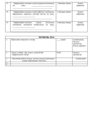 13. Інформаційно-виховна година (правове виховання)
на тему: ________________________
___________________________________________
__________________________________________
2 вівторок місяця Класні
керівники
14. Інформаційно-виховна година (фізичне виховання,
формування здорового способу життя) на тему:
________________________
___________________________________________
__________________________________________
3 вівторок місяця Класні
керівники
15. Інформаційно-виховна година (естетичне
виховання, виховання особистості) на тему:
________________________
___________________________________________
__________________________________________
4 вівторок місяця Класні
керівники
ЧЕРВЕНЬ 2014
1. Проведення випускного вечора. ____червня Адміністрація,
Педагог-
організатор,
Класні керівники
2. Заходи до Міжн. Дня захисту дітей (01.06):
- інформаційний вісник.
01.06 Педагог-
організатор
3. Організація роботи літнього днгячого закладу відпочинку з
денним перебуванням «Козачок».
Адміністрація
4.
5.
 