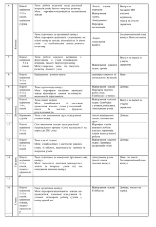 6.
Жовтень
Класні
керівники
1-11-х
класів,
керівники
гуртків
Тема: робота педагогів щодо реалізації
інтересів учнів, їхнього творчого розвитку.
Мета: перевірити відповідність запланованих
заходів
Аналіз планів,
журналів.
Відвідування
занять.
Анкетування.
Перевірка
щоденників.
Виступ на
Засіданні МО
класних
керівників,
нараді за участю
директора
Тема: підготовка до організації канікул.
Мета: перевірити доцільність спланованих на
осінні канікули заходів, відповідність їх вікові
учнів та особливостям даного дитячого
колективу.
Аналіз
планування
канікул
Загально шкільний план
канікул. Наказ по школі.
7. Класні
керівники
5-9-х
класів
Тема: робота класного керівника з
формування в учнів пізнавальних
інтересів, їхнього творчого розвитку.
Мета: створення умов для творчого
розвитку кожного учня
Відвідування класних
годин, уроків.
Виступ на нараді за
участю
директора
8. Класні
керівники
5-11-х
класів
Відвідування учнями занять перевірка класного та
сигнального журналів
Наказ
9.
Листопад
Класні
керівники
5-11-х
класів
Тема: організація канікул
Мета: перевірити наскільки проведені
заходи відповідали планам на канікули;
визначити їх ефективність
Відвідування заходів.
Перевірка творчих
робіт учнів.
Співбесіди з учнями.
Довідка
10. Класні
керівники
1-4-х
класів
Тема: класні години
Мета: ознайомитися із системою
проведення класних годин у початковій
школі, їх змістом, формою,
результативністю.
Відвідування класних
годин. Співбесіди
з учнями,вчителями.
Анкетування учнів.
Виступ на нараді за
участю
директора
11. Керівники
гуртків
Тема: стан наповнення груп, відвідування
учнями занять.
Аналіз відвідування
занять, наповнення
груп.
Довідка
12. Класні
керівники
5-11-х
класів
Стан виконання заходів щодо реалізації
Національного проекту «Стоп насильству!» на
період до 2015 року
Перевірка планів
виховної роботи
класних керівників,
планів індивідуальної
роботи
13.
Грудень
Класні
керівники
9-11-х
класів
Тема: класні години.
Мета: ознайомитися з системою класних
годин, їх змістом, відповідністю запитам та
інтересам учнів.
Відвідування класних
годин. Перевірка
щоденників учнів
Довідка
14. Класні
керівники
1-11-х
класів,
педагог-
організато
р
Тема: підготовка до новорічних і різдвяних свят,
канікул.
Мета: визначити, наскільки враховується
запити та інтереси учнів під час
планування зимових канікул.
Анкетування учнів.
Аналіз планів
зимових канікул.
Наказ по школі.
Загальношкільний план
канікул
15.
16.
Січень
Класні
керівники
1-11-х
класів,
керівники
гуртків,
педагог-
організато
р
Тема: організація канікул.
Мета: перевірити відповідність заходів, що
проводяться, плановані відвідування їх
учнями; перевірити роботу гуртків у
канікулярний час.
Відвідування заходів.
Співбесіди.
Довідка, виступ на
нараді.
.
 