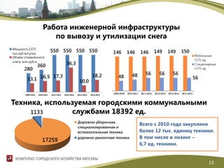 Техника, используемая городскими коммунальными
службами 18392 ед.
Работа инженерной инфраструктуры
по вывозу и утилизации снега
17259
1133
Дорожно-уборочная,
специализированная и
вспомогательная техника
дорожно-ремонтная техника
280
360
550 550 550 550
13,1 16,5 17,3
36,3
10,0
18,2
2009-2010 2010-2011 2011-2012 2012-2013 2013-2014 2014-2015
Мощность ССП,
тыс.куб.м/сутки
Объём сплавленного
снега, млн.куб.м
13
КОМПЛЕКС ГОРОДСКОГО ХОЗЯЙСТВА МОСКВЫ
Всего с 2010 года закуплено
более 12 тыс. единиц техники.
В том числе в лизинг –
6,7 ед. техники.
 