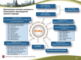 ЕСМЦ
ГБУ «Автомобильные дороги»
ГКУ «Кольцевые магистрали»
ГБУ «Гормост»
АО «Мосводоканал»
ГУП «Мосводосток»
ОАО «Мослифт»
ГБУ «ГСПТС»
ГУП «Промотходы»
ГУП «Экотехпром»
ГУП «Экспертавтодор»
ГКУ «Мосзеленхоз»
ГБУ «Мосзеленхоз»
Департамент
жилищно-коммунального хозяйства
и благоустройства
ОАТИ
Департамент
капитального ремонта
Департамент
информационных технологий
ГУП «Моссвет»
ОАО «Мосэнерго»
ОАО «МОЭК»
ОАО «МОЭСК»
ОАО «Мосгаз»
ГУП «Москоллектор»
ОАО «ОЭК»
Департамент
топливно-энергетического
хозяйства
Окружные ситуационные центры
ГБУ «Автомобильные дороги» АО
ГКУ «Дирекции ЖКХ и Б» АО
Районные ситуационные центры
ГБУ «Жилищник» районов
ГКУ «ИС» районов
Префектуры
административных округов

Мосжилинспекция
Зам. Мэра
по направлениям
Мэр Москвы
С.С. Собянин
Зам. Мэра
П.П. Бирюков
Организация системы контроля и
мониторинга прохождения
зимнего периода
КОМПЛЕКС ГОРОДСКОГО ХОЗЯЙСТВА МОСКВЫ
18
 