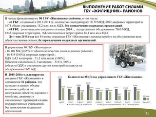 ВЫПОЛНЕНИЕ РАБОТ СИЛАМИ
ГБУ «ЖИЛИЩНИК» РАЙОНОВ
В городе функционируют 90 ГБУ «Жилищник» районов, в том числе:
- 46 ГБУ, созданные в 2013-2014 гг., полностью эксплуатируют 8139 МКД, 8092 дворовых территорий и
1671 объект озеленения, 15,2 млн. кв.м. ОДХ, без привлечения подрядных организаций.
- 44 ГБУ, дополнительно созданные в конце 2014 г., осуществляют обслуживание 7963 МКД,
8343 дворовых территории, 1642 озелененных территорий и 16,1 млн.кв.м ОДХ.
До 1 мая 2015 года все 44 вновь созданные ГБУ «Жилищник» должны перейти на обслуживание всех
объектов своими силами, без привлечения подрядных организаций.
В управлении 90 ГБУ «Жилищник»:
- 16 102 МКД (65% от общего количества домов в данных районах);
- 16 435 (100%) дворовых территорий ;
ОДХ 3,4,5 категории – 31,3 млн.кв.км. (100%);
Объектов озеленения 2, 3 категории – 3313 (100%).
(объекты ОДХ и озеленения других категорий находятся на
обслуживании ГБУ АД).
В 2015-2016 гг. планируется
создание ГБУ «Жилищник» в
оставшихся 36 районах, что
позволит в полном объеме
выполнять работы по
содержанию объектов дорожного
хозяйства, дворовых и
озелененных территорий силами
государственных учреждений,
без привлечения подрядных
организаций.
Количество МКД под управлением ГБУ «Жилищник»
21
 