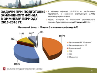 ЗАДАЧИ ПРИ ПОДГОТОВКЕ
ЖИЛИЩНОГО ФОНДА
К ЗИМНЕМУ ПЕРИОДУ
2015-2016 ГГ.
 К зимнему периоду 2015-2016 гг. необходимо
подготовить к сезонной эксплуатации 33021
многоквартирных домов.
 Работы начнутся по окончании отопительного
сезона и будут завершены до 25 августа 2015 г.
16073
11825
312
3135 2227 381
В управлении ГБУ "Жилищник"
В управлении других УК
Ведомственный
ТСЖ
ЖСК
Общежития
Жилищный фонд г. Москвы (по данным префектур АО)
26
КОМПЛЕКС ГОРОДСКОГО ХОЗЯЙСТВА МОСКВЫ
 