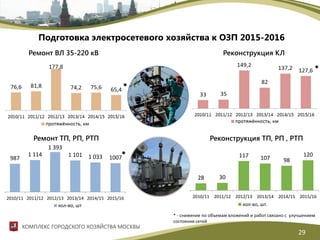 28 30
117 107 98
120
2010/11 2011/12 2012/13 2013/14 2014/15 2015/16
кол-во, шт.
Подготовка электросетевого хозяйства к ОЗП 2015-2016
Ремонт ВЛ 35-220 кВ Реконструкция КЛ
Ремонт ТП, РП, РТП Реконструкция ТП, РП , РТП
987
1 114
1 393
1 101 1 033 1007
2010/11 2011/12 2012/13 2013/14 2014/15 2015/16
кол-во, шт
КОМПЛЕКС ГОРОДСКОГО ХОЗЯЙСТВА МОСКВЫ
29
* - снижение по объемам вложений и работ связано с улучшением
состояния сетей
*
*
*
 