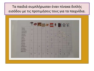 Τα παιδιά συμπλήρωσαν έναν πίνακα διπλής
εισόδου με τις προτιμήσεις τους για τα παιχνίδια.
 
