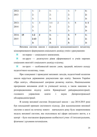 20
2012-
2013
- 1-
2-
3-
2 1-
2-
3-
- 1-
2-
3-
7 1-
2-
3-
2013-
2014
- 1-
2-
3-
3 1-1
2-
3-
2 1-
2-
3-
8 1- 1
2-
3-
2014-
2015
15 1-2
2-13
3-
2 1-
2-
3-
- 1-
2-
3-
7 1-
2-
3-
Виховна система школи є осередком загальношкільного механізму
цілеспрямованого формування соціального досвіду учнів з урахуванням:
 по-перше — соціального замовлення;
 по-друге — досягнутого рівня сформованості в учнів окремих
соціальних якостей і соціального досвіду в цілому;
 по-третє — особливостей школи: умов, традицій, якісного складу
педагогічного колективу, тощо.
При плануванні і проведенні виховних заходів, педагогічний колектив
школи керується державними документами про освіту: Законом України
«Про освіту», «Національної доктрини розвитку освіти», Національними
програмами виховання дітей та учнівської молоді, а також наказами та
розпорядженнями відділу освіти Криворізької райдержадміністрації,
головного управління освіти і науки Дніпропетровської
облдержадміністрації.
В основу виховної системи Лозуватської школи – сад 2014-2015 році
був покладений принцип системного підходу. Для вдосконалення виховної
системи в школі на початку нового навчального року була запропонована
модель виховної системи, яка охоплювала всі сфери шкільного життя, а в
центрі – було поставлено формування особистості учня з її інтелектуальним,
фізичним і духовним потенціалом.
 