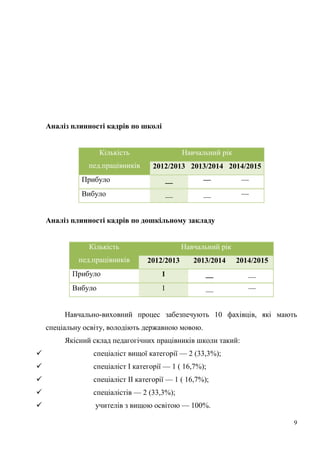 9
Аналіз плинності кадрів по школі
Кількість
пед.працівників
Навчальний рік
2012/2013 2013/2014 2014/2015
Прибуло __ — —
Вибуло __ __ —
Аналіз плинності кадрів по дошкільному закладу
Кількість
пед.працівників
Навчальний рік
2012/2013 2013/2014 2014/2015
Прибуло 1 __ __
Вибуло 1 __ —
Навчально-виховний процес забезпечують 10 фахівців, які мають
спеціальну освіту, володіють державною мовою.
Якісний склад педагогічних працівників школи такий:
 спеціаліст вищої категорії — 2 (33,3%);
 спеціаліст І категорії — 1 ( 16,7%);
 спеціаліст ІІ категорії — 1 ( 16,7%);
 спеціалістів — 2 (33,3%);
 учителів з вищою освітою — 100%.
 