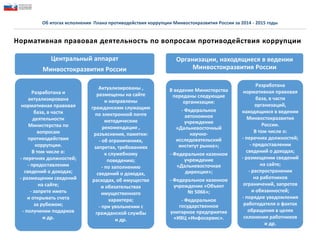 Об итогах исполнения Плана противодействия коррупции Минвостокразвития России за 2014 - 2015 годы
Нормативная правовая деятельность по вопросам противодействия коррупции
Центральный аппарат
Минвостокразвития России
Разработана и
актуализирована
нормативная правовая
база, в части
деятельности
Министерства по
вопросам
противодействия
коррупции.
В том числе о:
- перечнях должностей;
- предоставлении
сведений о доходах;
- размещении сведений
на сайте;
- запрете иметь
и открывать счета
за рубежом;
- получении подарков
и др.
Актуализированы ,
размещены на сайте
и направлены
гражданским служащим
по электронной почте
методические
рекомендации ,
разъяснения, памятки:
- об ограничениях,
запретах, требованиях
к служебному
поведению;
- по заполнению
сведений о доходах,
расходах, об имуществе
и обязательствах
имущественного
характера;
- при увольнении с
гражданской службы
и др.
Организации, находящиеся в ведении
Минвостокразвития России
В ведение Министерства
переданы следующие
организации:
- Федеральное
автономное
учреждение
«Дальневосточный
научно-
исследовательский
институт рынка»;
- Федеральное казенное
учреждение
«Дальневосточная
дирекция»;
- Федеральное казенное
учреждение «Объект
№ 5066»;
- Федеральное
государственное
унитарное предприятие
«ИВЦ «Инфосервис».
Разработана
нормативная правовая
база, в части
организаций,
находящихся в ведении
Минвостокразвития
России.
В том числе о:
- перечнях должностей;
- предоставлении
сведений о доходах;
- размещении сведений
на сайте;
- распространении
на работников
ограничений, запретов
и обязанностей;
- порядке уведомления
работодателя о фактах
обращения в целях
склонения работников
и др.
 