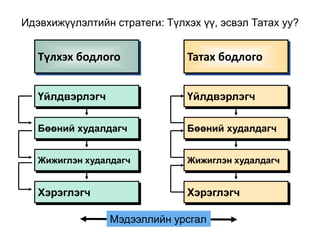 Идэвхижүүлэлтийн стратеги: Түлхэх үү, эсвэл Татах уу? 
Түлхэх бодлого 
Үйлдвэрлэгч 
Бөөний худалдагч 
Жижиглэн худалдагч 
Хэрэглэгч 
Татах бодлого 
Үйлдвэрлэгч 
Бөөний худалдагч 
Жижиглэн худалдагч 
Хэрэглэгч 
Мэдээллийн урсгал 
 