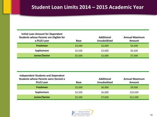 Student Loan Limits 2014 – 2015 Academic Year
Initial Loan Amount for Dependent
Students whose Parents are Eligible for
a PLUS Loan Base
Additional
Unsubsidized
Annual Maximum
Amount
Freshmen $3,500 $2,000 $5,500
Sophomore $4,500 $2,000 $6,500
Junior/Senior $5,500 $2,000 $7,500
Independent Students and Dependent
Students whose Parents were Denied a
PLUS Loan Base
Additional
Unsubsidized
Annual Maximum
Amount
Freshmen $3,500 $6,000 $9,500
Sophomore $4,500 $6,000 $10,500
Junior/Senior $5,500 $7,000 $12,500
12
 