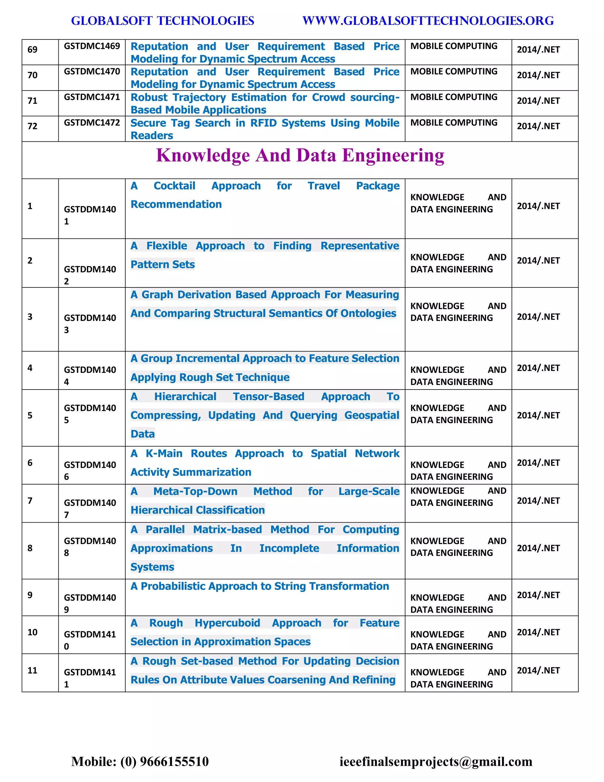 GLOBALSOFT TECHNOLOGIES www.GLOBALSOFTTECHNOLOGIES.ORG 
Mobile: (0) 9666155510 ieeefinalsemprojects@gmail.com 
69 GSTDMC1469 Reputation and User Requirement Based Price Modeling for Dynamic Spectrum Access MOBILE COMPUTING 2014/.NET 70 GSTDMC1470 Reputation and User Requirement Based Price Modeling for Dynamic Spectrum Access MOBILE COMPUTING 2014/.NET 71 GSTDMC1471 Robust Trajectory Estimation for Crowd sourcing- Based Mobile Applications MOBILE COMPUTING 2014/.NET 72 GSTDMC1472 Secure Tag Search in RFID Systems Using Mobile Readers MOBILE COMPUTING 2014/.NET Knowledge And Data Engineering 1 GSTDDM1401 A Cocktail Approach for Travel Package Recommendation KNOWLEDGE AND DATA ENGINEERING 2014/.NET 2 GSTDDM1402 A Flexible Approach to Finding Representative Pattern Sets KNOWLEDGE AND DATA ENGINEERING 2014/.NET 3 GSTDDM1403 A Graph Derivation Based Approach For Measuring And Comparing Structural Semantics Of Ontologies KNOWLEDGE AND DATA ENGINEERING 2014/.NET 4 GSTDDM1404 A Group Incremental Approach to Feature Selection Applying Rough Set Technique KNOWLEDGE AND DATA ENGINEERING 2014/.NET 5 GSTDDM1405 A Hierarchical Tensor-Based Approach To Compressing, Updating And Querying Geospatial Data KNOWLEDGE AND DATA ENGINEERING 2014/.NET 6 GSTDDM1406 A K-Main Routes Approach to Spatial Network Activity Summarization KNOWLEDGE AND DATA ENGINEERING 2014/.NET 7 GSTDDM1407 A Meta-Top-Down Method for Large-Scale Hierarchical Classification KNOWLEDGE AND DATA ENGINEERING 2014/.NET 8 GSTDDM1408 A Parallel Matrix-based Method For Computing Approximations In Incomplete Information Systems KNOWLEDGE AND DATA ENGINEERING 2014/.NET 9 GSTDDM1409 A Probabilistic Approach to String Transformation KNOWLEDGE AND DATA ENGINEERING 2014/.NET 10 GSTDDM1410 A Rough Hypercuboid Approach for Feature Selection in Approximation Spaces KNOWLEDGE AND DATA ENGINEERING 2014/.NET 11 GSTDDM1411 A Rough Set-based Method For Updating Decision Rules On Attribute Values Coarsening And Refining KNOWLEDGE AND DATA ENGINEERING 2014/.NET  