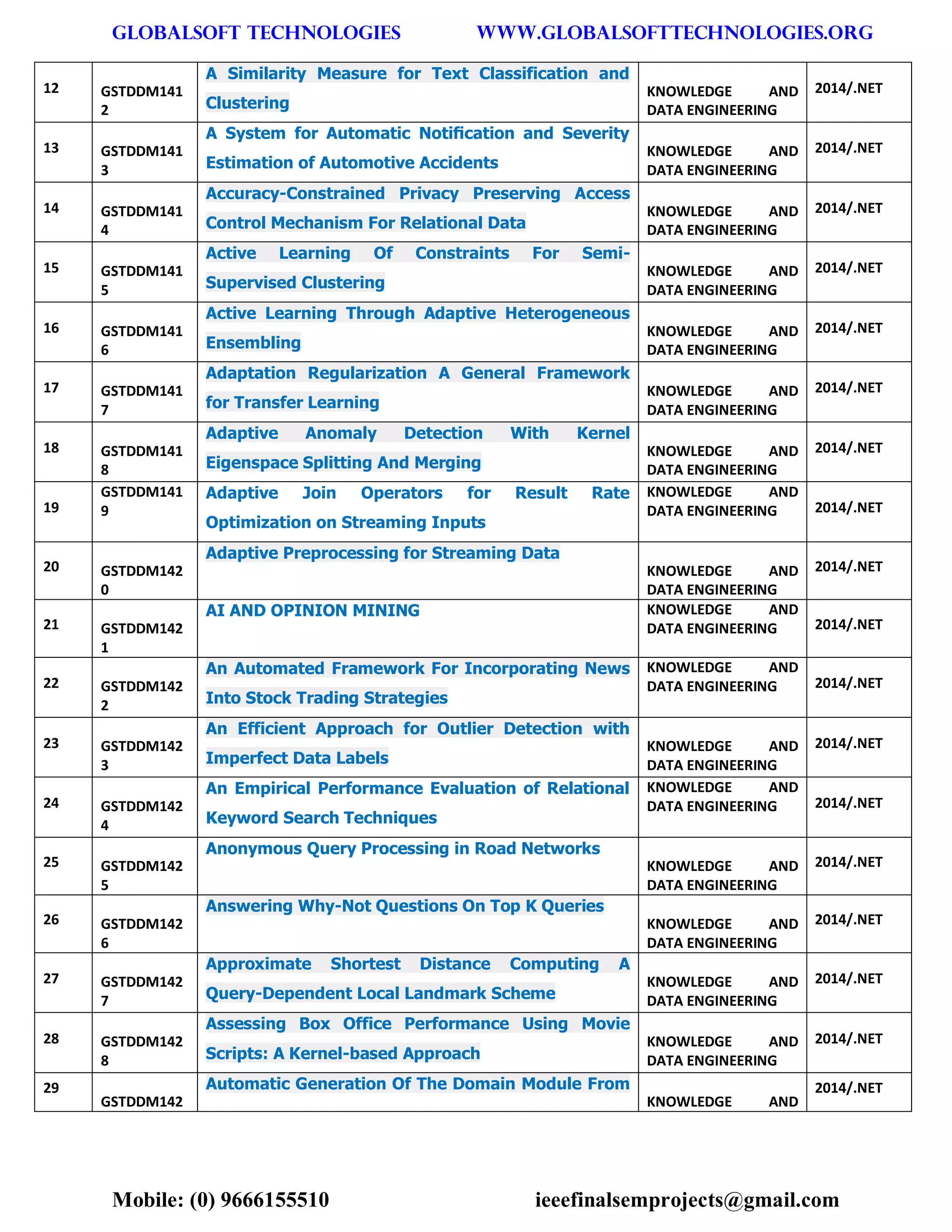 GLOBALSOFT TECHNOLOGIES www.GLOBALSOFTTECHNOLOGIES.ORG 
Mobile: (0) 9666155510 ieeefinalsemprojects@gmail.com 
12 GSTDDM1412 A Similarity Measure for Text Classification and Clustering KNOWLEDGE AND DATA ENGINEERING 2014/.NET 13 GSTDDM1413 A System for Automatic Notification and Severity Estimation of Automotive Accidents KNOWLEDGE AND DATA ENGINEERING 2014/.NET 14 GSTDDM1414 Accuracy-Constrained Privacy Preserving Access Control Mechanism For Relational Data KNOWLEDGE AND DATA ENGINEERING 2014/.NET 15 GSTDDM1415 Active Learning Of Constraints For Semi- Supervised Clustering KNOWLEDGE AND DATA ENGINEERING 2014/.NET 16 GSTDDM1416 Active Learning Through Adaptive Heterogeneous Ensembling KNOWLEDGE AND DATA ENGINEERING 2014/.NET 17 GSTDDM1417 Adaptation Regularization A General Framework for Transfer Learning KNOWLEDGE AND DATA ENGINEERING 2014/.NET 18 GSTDDM1418 Adaptive Anomaly Detection With Kernel Eigenspace Splitting And Merging KNOWLEDGE AND DATA ENGINEERING 2014/.NET 19 GSTDDM1419 Adaptive Join Operators for Result Rate Optimization on Streaming Inputs KNOWLEDGE AND DATA ENGINEERING 2014/.NET 20 GSTDDM1420 Adaptive Preprocessing for Streaming Data KNOWLEDGE AND DATA ENGINEERING 2014/.NET 21 GSTDDM1421 AI AND OPINION MINING KNOWLEDGE AND DATA ENGINEERING 2014/.NET 22 GSTDDM1422 An Automated Framework For Incorporating News Into Stock Trading Strategies KNOWLEDGE AND DATA ENGINEERING 2014/.NET 23 GSTDDM1423 An Efficient Approach for Outlier Detection with Imperfect Data Labels KNOWLEDGE AND DATA ENGINEERING 2014/.NET 24 GSTDDM1424 An Empirical Performance Evaluation of Relational Keyword Search Techniques KNOWLEDGE AND DATA ENGINEERING 2014/.NET 25 GSTDDM1425 Anonymous Query Processing in Road Networks KNOWLEDGE AND DATA ENGINEERING 2014/.NET 26 GSTDDM1426 Answering Why-Not Questions On Top K Queries KNOWLEDGE AND DATA ENGINEERING 2014/.NET 27 GSTDDM1427 Approximate Shortest Distance Computing A Query-Dependent Local Landmark Scheme KNOWLEDGE AND DATA ENGINEERING 2014/.NET 28 GSTDDM1428 Assessing Box Office Performance Using Movie Scripts: A Kernel-based Approach KNOWLEDGE AND DATA ENGINEERING 2014/.NET 29 GSTDDM142Automatic Generation Of The Domain Module From KNOWLEDGE AND 2014/.NET  