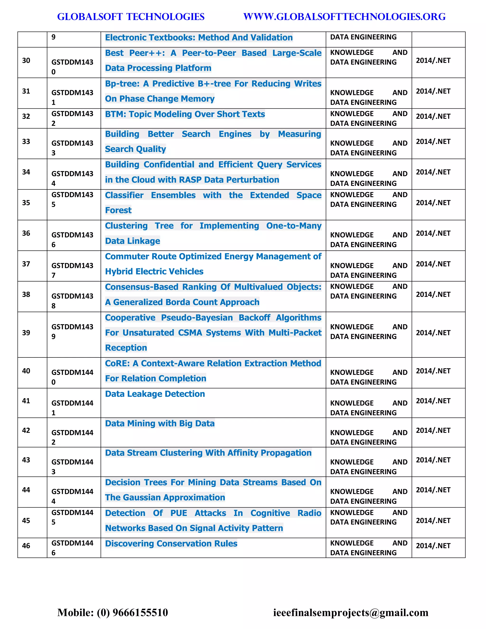 GLOBALSOFT TECHNOLOGIES www.GLOBALSOFTTECHNOLOGIES.ORG 
Mobile: (0) 9666155510 ieeefinalsemprojects@gmail.com 
9 Electronic Textbooks: Method And Validation DATA ENGINEERING 30 GSTDDM1430 Best Peer++: A Peer-to-Peer Based Large-Scale Data Processing Platform KNOWLEDGE AND DATA ENGINEERING 2014/.NET 31 GSTDDM1431 Bp-tree: A Predictive B+-tree For Reducing Writes On Phase Change Memory KNOWLEDGE AND DATA ENGINEERING 2014/.NET 32 GSTDDM1432 BTM: Topic Modeling Over Short Texts KNOWLEDGE AND DATA ENGINEERING 2014/.NET 33 GSTDDM1433 Building Better Search Engines by Measuring Search Quality KNOWLEDGE AND DATA ENGINEERING 2014/.NET 34 GSTDDM1434 Building Confidential and Efficient Query Services in the Cloud with RASP Data Perturbation KNOWLEDGE AND DATA ENGINEERING 2014/.NET 35 GSTDDM1435 Classifier Ensembles with the Extended Space Forest KNOWLEDGE AND DATA ENGINEERING 2014/.NET 36 GSTDDM1436 Clustering Tree for Implementing One-to-Many Data Linkage KNOWLEDGE AND DATA ENGINEERING 2014/.NET 37 GSTDDM1437 Commuter Route Optimized Energy Management of Hybrid Electric Vehicles KNOWLEDGE AND DATA ENGINEERING 2014/.NET 38 GSTDDM1438 Consensus-Based Ranking Of Multivalued Objects: A Generalized Borda Count Approach KNOWLEDGE AND DATA ENGINEERING 2014/.NET 39 GSTDDM1439 Cooperative Pseudo-Bayesian Backoff Algorithms For Unsaturated CSMA Systems With Multi-Packet Reception KNOWLEDGE AND DATA ENGINEERING 2014/.NET 40 GSTDDM1440 CoRE: A Context-Aware Relation Extraction Method For Relation Completion KNOWLEDGE AND DATA ENGINEERING 2014/.NET 41 GSTDDM1441 Data Leakage Detection KNOWLEDGE AND DATA ENGINEERING 2014/.NET 42 GSTDDM1442 Data Mining with Big Data KNOWLEDGE AND DATA ENGINEERING 2014/.NET 43 GSTDDM1443 Data Stream Clustering With Affinity Propagation KNOWLEDGE AND DATA ENGINEERING 2014/.NET 44 GSTDDM1444 Decision Trees For Mining Data Streams Based On The Gaussian Approximation KNOWLEDGE AND DATA ENGINEERING 2014/.NET 45 GSTDDM1445 Detection Of PUE Attacks In Cognitive Radio Networks Based On Signal Activity Pattern KNOWLEDGE AND DATA ENGINEERING 2014/.NET 46 GSTDDM1446 Discovering Conservation Rules KNOWLEDGE AND DATA ENGINEERING 2014/.NET  