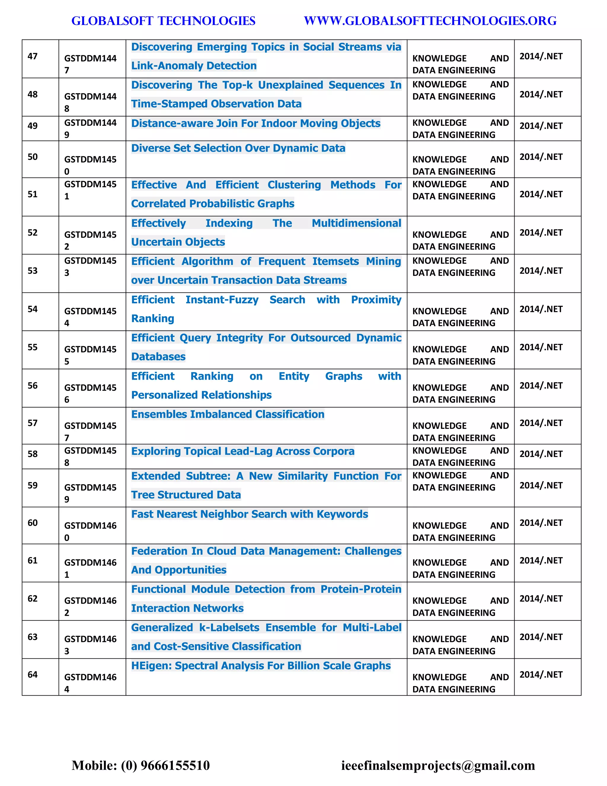 GLOBALSOFT TECHNOLOGIES www.GLOBALSOFTTECHNOLOGIES.ORG 
Mobile: (0) 9666155510 ieeefinalsemprojects@gmail.com 
47 GSTDDM1447 Discovering Emerging Topics in Social Streams via Link-Anomaly Detection KNOWLEDGE AND DATA ENGINEERING 2014/.NET 48 GSTDDM1448 Discovering The Top-k Unexplained Sequences In Time-Stamped Observation Data KNOWLEDGE AND DATA ENGINEERING 2014/.NET 49 GSTDDM1449 Distance-aware Join For Indoor Moving Objects KNOWLEDGE AND DATA ENGINEERING 2014/.NET 50 GSTDDM1450 Diverse Set Selection Over Dynamic Data KNOWLEDGE AND DATA ENGINEERING 2014/.NET 51 GSTDDM1451 Effective And Efficient Clustering Methods For Correlated Probabilistic Graphs KNOWLEDGE AND DATA ENGINEERING 2014/.NET 52 GSTDDM1452 Effectively Indexing The Multidimensional Uncertain Objects KNOWLEDGE AND DATA ENGINEERING 2014/.NET 53 GSTDDM1453 Efficient Algorithm of Frequent Itemsets Mining over Uncertain Transaction Data Streams KNOWLEDGE AND DATA ENGINEERING 2014/.NET 54 GSTDDM1454 Efficient Instant-Fuzzy Search with Proximity Ranking KNOWLEDGE AND DATA ENGINEERING 2014/.NET 55 GSTDDM1455 Efficient Query Integrity For Outsourced Dynamic Databases KNOWLEDGE AND DATA ENGINEERING 2014/.NET 56 GSTDDM1456 Efficient Ranking on Entity Graphs with Personalized Relationships KNOWLEDGE AND DATA ENGINEERING 2014/.NET 57 GSTDDM1457 Ensembles Imbalanced Classification KNOWLEDGE AND DATA ENGINEERING 2014/.NET 58 GSTDDM1458 Exploring Topical Lead-Lag Across Corpora KNOWLEDGE AND DATA ENGINEERING 2014/.NET 59 GSTDDM1459 Extended Subtree: A New Similarity Function For Tree Structured Data KNOWLEDGE AND DATA ENGINEERING 2014/.NET 60 GSTDDM1460 Fast Nearest Neighbor Search with Keywords KNOWLEDGE AND DATA ENGINEERING 2014/.NET 61 GSTDDM1461 Federation In Cloud Data Management: Challenges And Opportunities KNOWLEDGE AND DATA ENGINEERING 2014/.NET 62 GSTDDM1462 Functional Module Detection from Protein-Protein Interaction Networks KNOWLEDGE AND DATA ENGINEERING 2014/.NET 63 GSTDDM1463 Generalized k-Labelsets Ensemble for Multi-Label and Cost-Sensitive Classification KNOWLEDGE AND DATA ENGINEERING 2014/.NET 64 GSTDDM1464 HEigen: Spectral Analysis For Billion Scale Graphs KNOWLEDGE AND DATA ENGINEERING 2014/.NET  