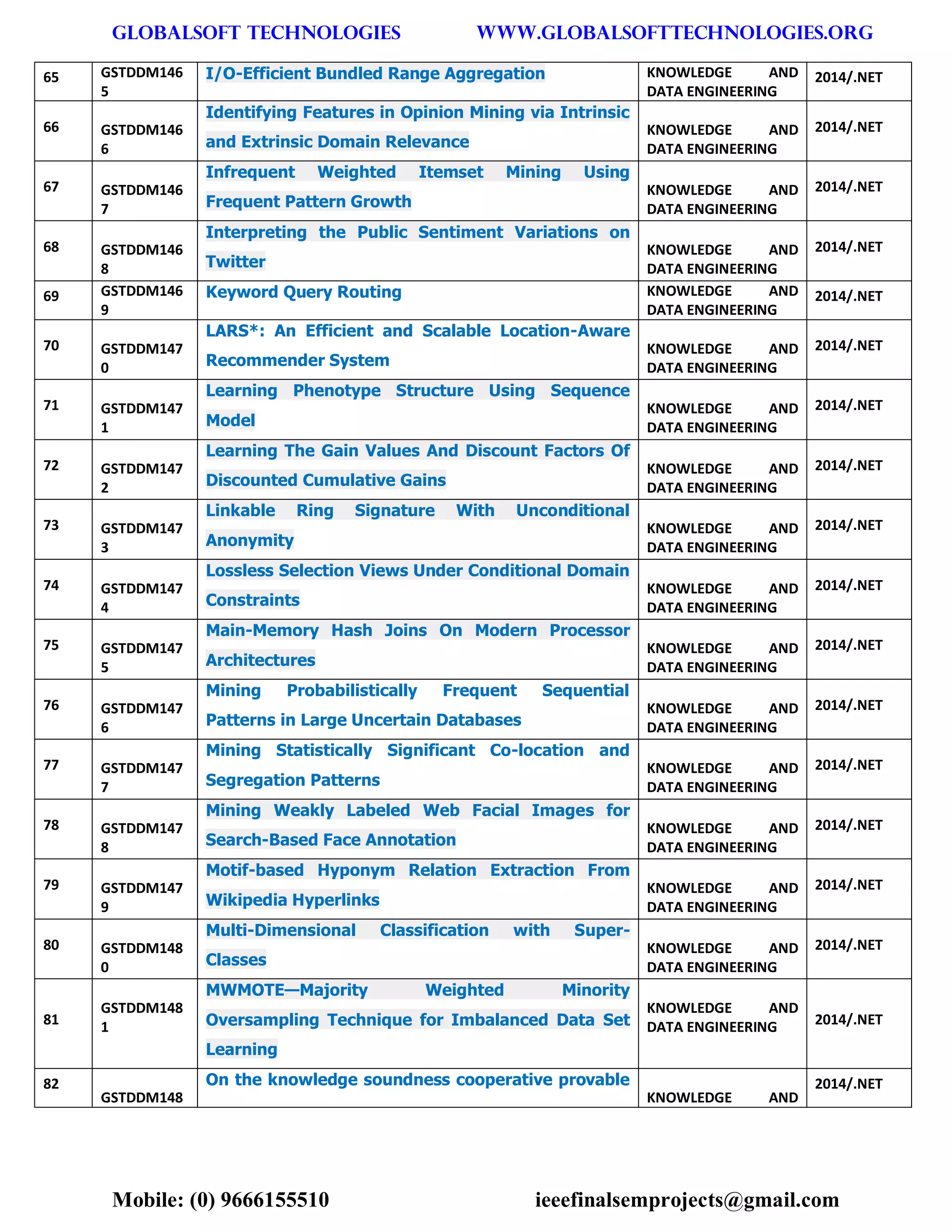 GLOBALSOFT TECHNOLOGIES www.GLOBALSOFTTECHNOLOGIES.ORG 
Mobile: (0) 9666155510 ieeefinalsemprojects@gmail.com 
65 GSTDDM1465 I/O-Efficient Bundled Range Aggregation KNOWLEDGE AND DATA ENGINEERING 2014/.NET 66 GSTDDM1466 Identifying Features in Opinion Mining via Intrinsic and Extrinsic Domain Relevance KNOWLEDGE AND DATA ENGINEERING 2014/.NET 67 GSTDDM1467 Infrequent Weighted Itemset Mining Using Frequent Pattern Growth KNOWLEDGE AND DATA ENGINEERING 2014/.NET 68 GSTDDM1468 Interpreting the Public Sentiment Variations on Twitter KNOWLEDGE AND DATA ENGINEERING 2014/.NET 69 GSTDDM1469 Keyword Query Routing KNOWLEDGE AND DATA ENGINEERING 2014/.NET 70 GSTDDM1470 LARS*: An Efficient and Scalable Location-Aware Recommender System KNOWLEDGE AND DATA ENGINEERING 2014/.NET 71 GSTDDM1471 Learning Phenotype Structure Using Sequence Model KNOWLEDGE AND DATA ENGINEERING 2014/.NET 72 GSTDDM1472 Learning The Gain Values And Discount Factors Of Discounted Cumulative Gains KNOWLEDGE AND DATA ENGINEERING 2014/.NET 73 GSTDDM1473 Linkable Ring Signature With Unconditional Anonymity KNOWLEDGE AND DATA ENGINEERING 2014/.NET 74 GSTDDM1474 Lossless Selection Views Under Conditional Domain Constraints KNOWLEDGE AND DATA ENGINEERING 2014/.NET 75 GSTDDM1475 Main-Memory Hash Joins On Modern Processor Architectures KNOWLEDGE AND DATA ENGINEERING 2014/.NET 76 GSTDDM1476 Mining Probabilistically Frequent Sequential Patterns in Large Uncertain Databases KNOWLEDGE AND DATA ENGINEERING 2014/.NET 77 GSTDDM1477 Mining Statistically Significant Co-location and Segregation Patterns KNOWLEDGE AND DATA ENGINEERING 2014/.NET 78 GSTDDM1478 Mining Weakly Labeled Web Facial Images for Search-Based Face Annotation KNOWLEDGE AND DATA ENGINEERING 2014/.NET 79 GSTDDM1479 Motif-based Hyponym Relation Extraction From Wikipedia Hyperlinks KNOWLEDGE AND DATA ENGINEERING 2014/.NET 80 GSTDDM1480 Multi-Dimensional Classification with Super- Classes KNOWLEDGE AND DATA ENGINEERING 2014/.NET 81 GSTDDM1481 MWMOTE—Majority Weighted Minority Oversampling Technique for Imbalanced Data Set Learning KNOWLEDGE AND DATA ENGINEERING 2014/.NET 82 GSTDDM148On the knowledge soundness cooperative provable KNOWLEDGE AND 2014/.NET  