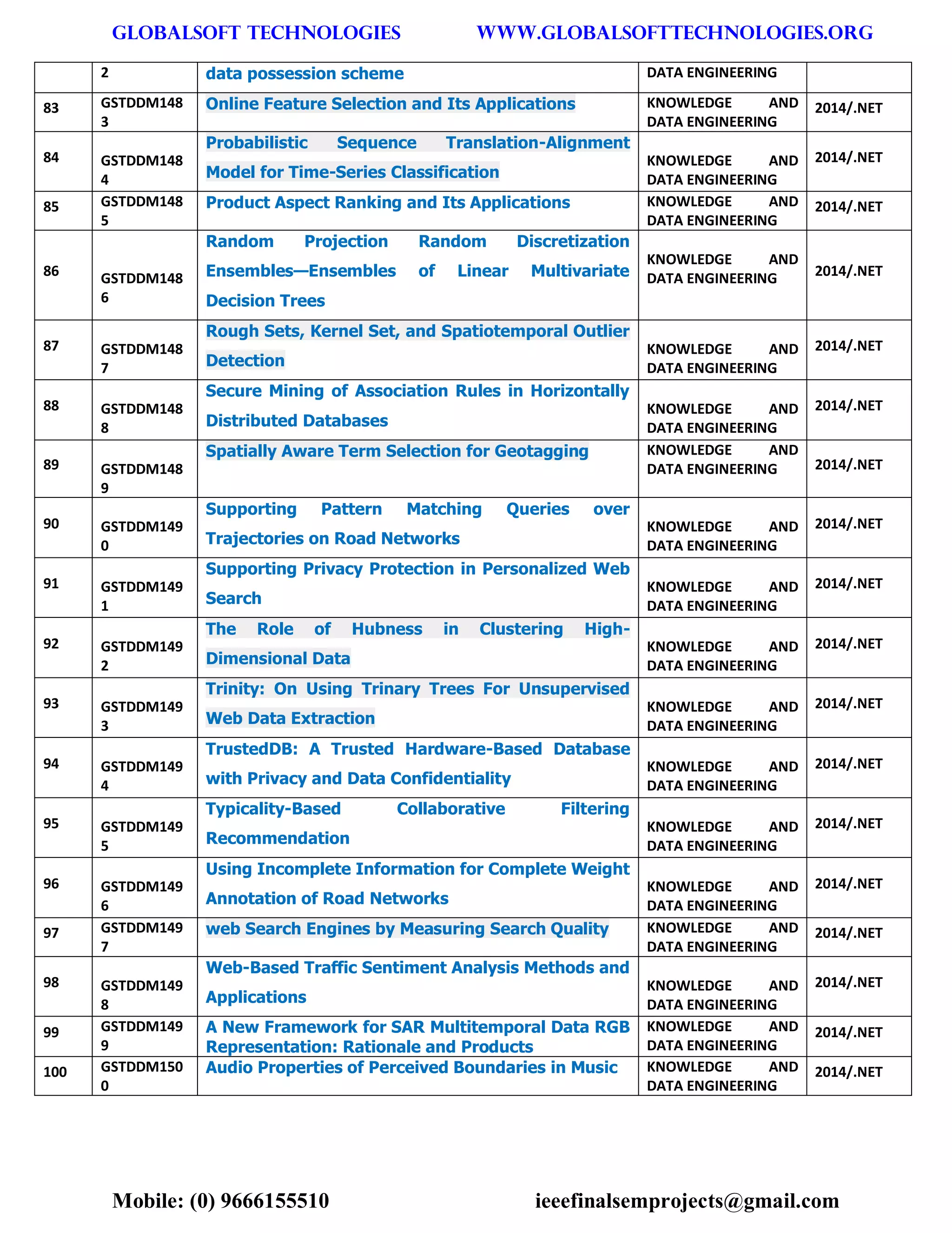 GLOBALSOFT TECHNOLOGIES www.GLOBALSOFTTECHNOLOGIES.ORG 
Mobile: (0) 9666155510 ieeefinalsemprojects@gmail.com 
2 data possession scheme DATA ENGINEERING 83 GSTDDM1483 Online Feature Selection and Its Applications KNOWLEDGE AND DATA ENGINEERING 2014/.NET 84 GSTDDM1484 Probabilistic Sequence Translation-Alignment Model for Time-Series Classification KNOWLEDGE AND DATA ENGINEERING 2014/.NET 85 GSTDDM1485 Product Aspect Ranking and Its Applications KNOWLEDGE AND DATA ENGINEERING 2014/.NET 86 GSTDDM1486 Random Projection Random Discretization Ensembles—Ensembles of Linear Multivariate Decision Trees KNOWLEDGE AND DATA ENGINEERING 2014/.NET 87 GSTDDM1487 Rough Sets, Kernel Set, and Spatiotemporal Outlier Detection KNOWLEDGE AND DATA ENGINEERING 2014/.NET 88 GSTDDM1488 Secure Mining of Association Rules in Horizontally Distributed Databases KNOWLEDGE AND DATA ENGINEERING 2014/.NET 89 GSTDDM1489 Spatially Aware Term Selection for Geotagging KNOWLEDGE AND DATA ENGINEERING 2014/.NET 90 GSTDDM1490 Supporting Pattern Matching Queries over Trajectories on Road Networks KNOWLEDGE AND DATA ENGINEERING 2014/.NET 91 GSTDDM1491 Supporting Privacy Protection in Personalized Web Search KNOWLEDGE AND DATA ENGINEERING 2014/.NET 92 GSTDDM1492 The Role of Hubness in Clustering High- Dimensional Data KNOWLEDGE AND DATA ENGINEERING 2014/.NET 93 GSTDDM1493 Trinity: On Using Trinary Trees For Unsupervised Web Data Extraction KNOWLEDGE AND DATA ENGINEERING 2014/.NET 94 GSTDDM1494 TrustedDB: A Trusted Hardware-Based Database with Privacy and Data Confidentiality KNOWLEDGE AND DATA ENGINEERING 2014/.NET 95 GSTDDM1495 Typicality-Based Collaborative Filtering Recommendation KNOWLEDGE AND DATA ENGINEERING 2014/.NET 96 GSTDDM1496 Using Incomplete Information for Complete Weight Annotation of Road Networks KNOWLEDGE AND DATA ENGINEERING 2014/.NET 97 GSTDDM1497 web Search Engines by Measuring Search Quality KNOWLEDGE AND DATA ENGINEERING 2014/.NET 98 GSTDDM1498 Web-Based Traffic Sentiment Analysis Methods and Applications KNOWLEDGE AND DATA ENGINEERING 2014/.NET 99 GSTDDM1499 A New Framework for SAR Multitemporal Data RGB Representation: Rationale and Products KNOWLEDGE AND DATA ENGINEERING 2014/.NET 100 GSTDDM1500 Audio Properties of Perceived Boundaries in Music KNOWLEDGE AND DATA ENGINEERING 2014/.NET  
